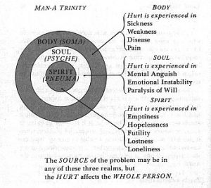 Trilogy of man